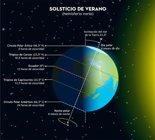 solsticio