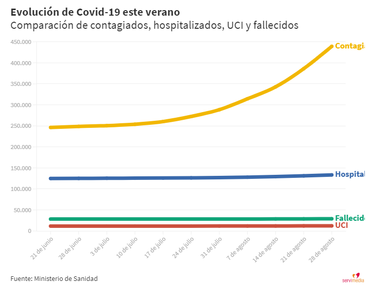 Evolución Covid España verano 2020